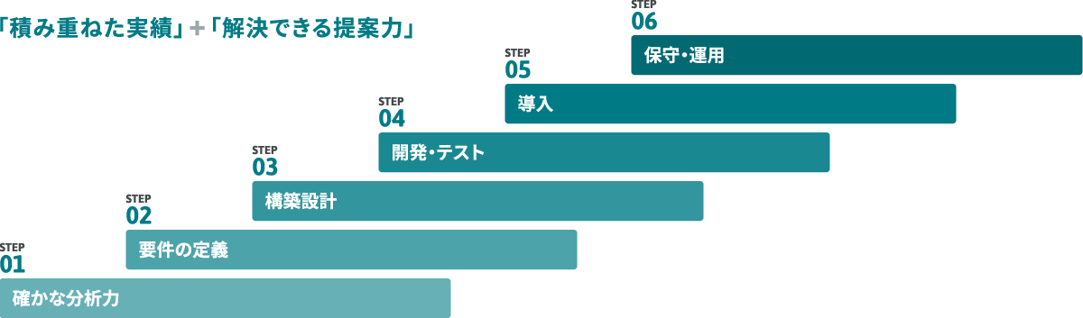 「積み重ねた実績」＋「解決できる提案力」