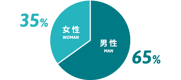 35%が女性社員