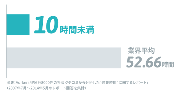 平均残業時間は月10時間未満